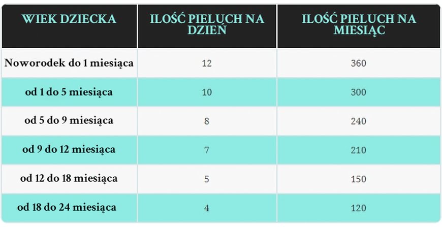 pampers premium care newborn 1 pieluszki 2-5 kg 88 sztuk